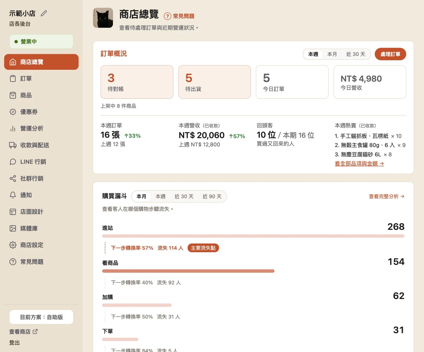 店長後台的商店總覽：待對帳與待出貨張數、本週訂單與營收、回頭客，下方是客人從進站到付款的購買漏斗