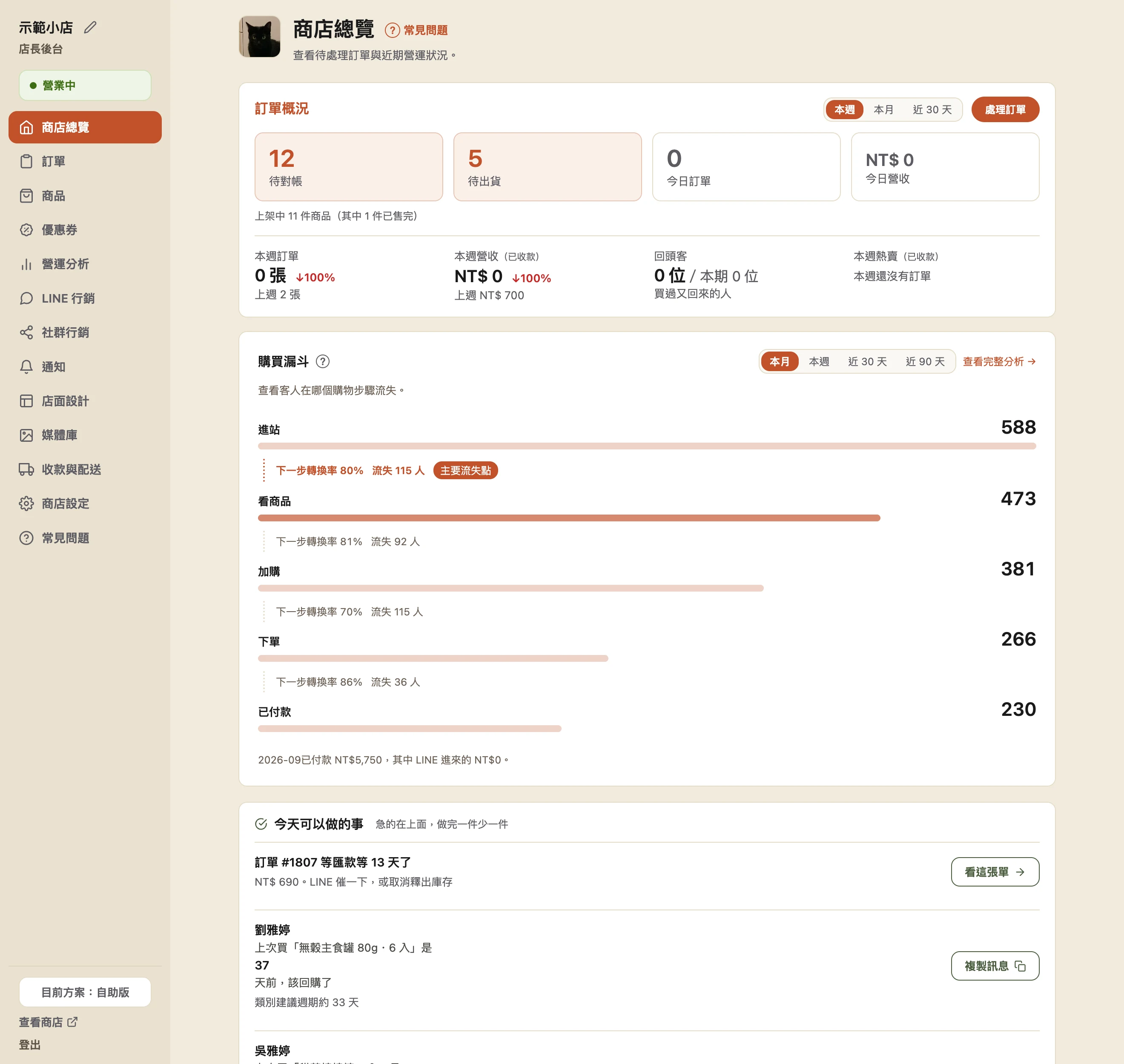 商店總覽整頁：左側選單，右邊由上而下是「訂單概況」四格磁磚（待對帳 3、待出貨 5、今日訂單 0、今日營收 NT$ 0）與本週數字，接著是「購買漏斗」五層（進站 269、看商品 154、加購 62、下單 31、已付款 26），最下面是「今天可以做的事」。