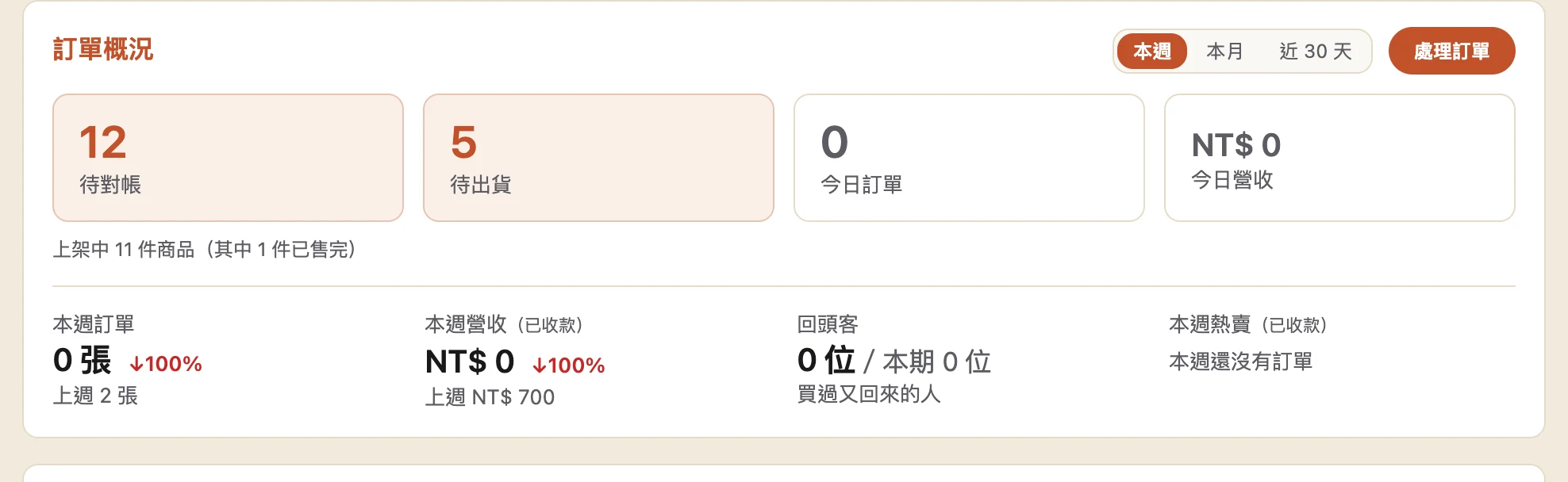 訂單概況卡：標題右邊有本週／本月／近 30 天切換與「處理訂單」按鈕。四格磁磚分別是待對帳 3、待出貨 5、今日訂單 0、今日營收 NT$ 0，下面一排是本週訂單、本週營收、回頭客、本週熱賣，各附跟上週比的百分比。
