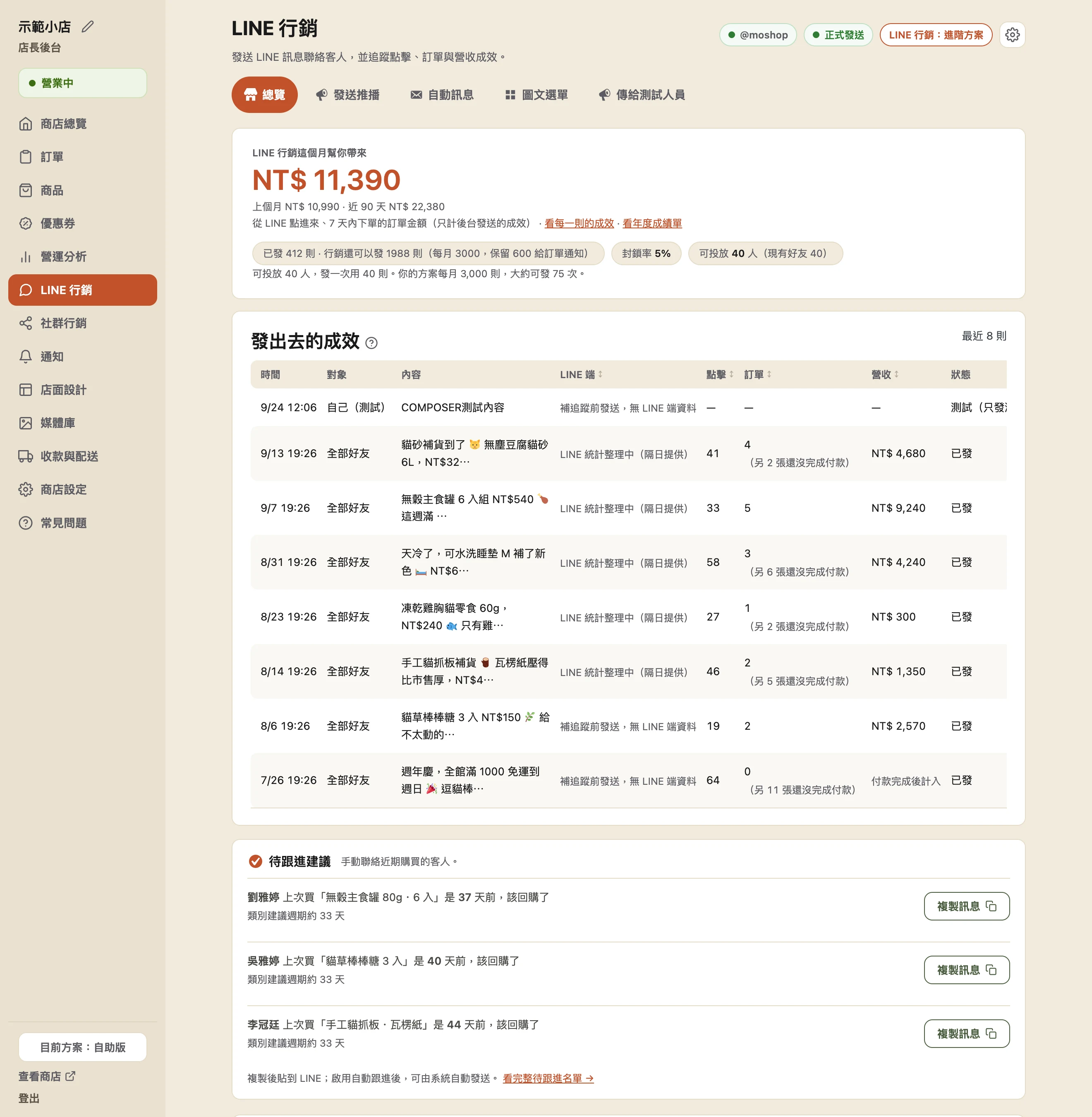 LINE 行銷總覽頁：上方一排分頁（總覽、發送推播、自動訊息、圖文選單、傳給測試人員、設定），頁面內容顯示本月成效、剩餘訊息額度，以及發出去的推播成效列表。